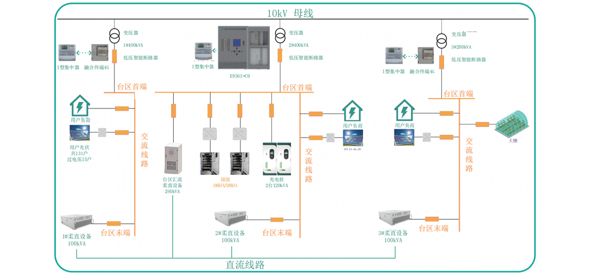 烟台渡口村低压微网示范区